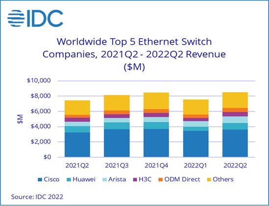 IDC：2022年第二季度588亿交换机市场